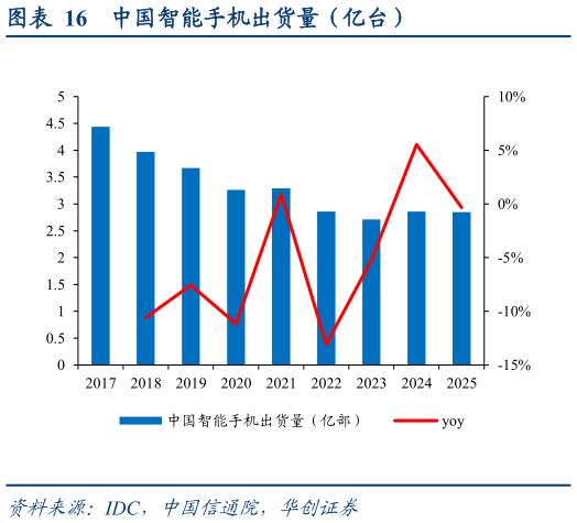 如何了解中国智能手机出货量（亿台）