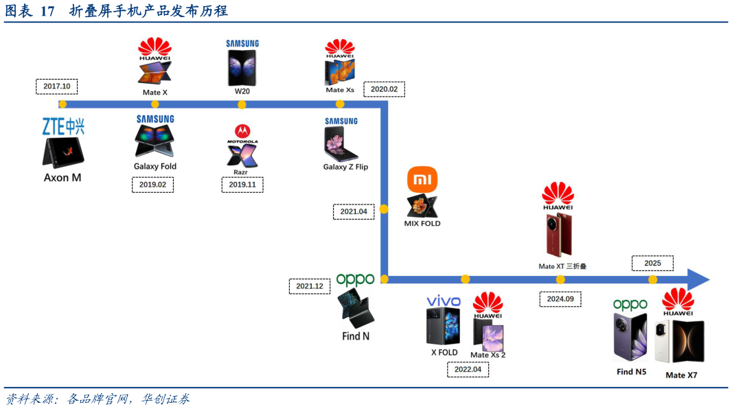 谁知道折叠屏手机产品发布历程