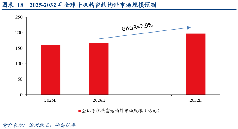 请问一下2025-2032 年全球手机精密结构件市场规模预测