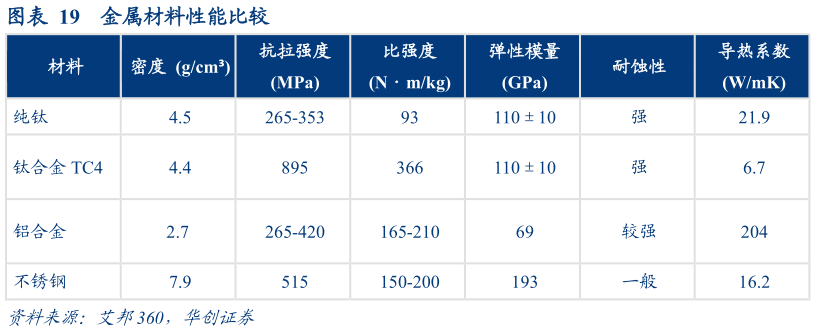 如何才能金属材料性能比较