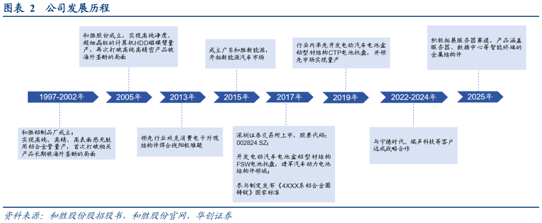 各位网友请教一下公司发展历程