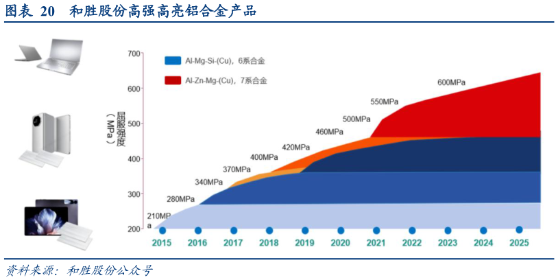 各位网友请教一下和胜股份高强高亮铝合金产品