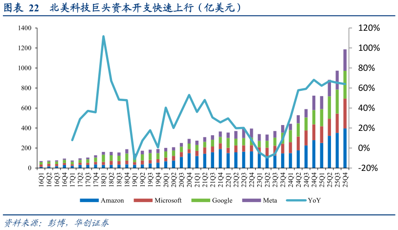 我想了解一下北美科技巨头资本开支快速上行（亿美元）