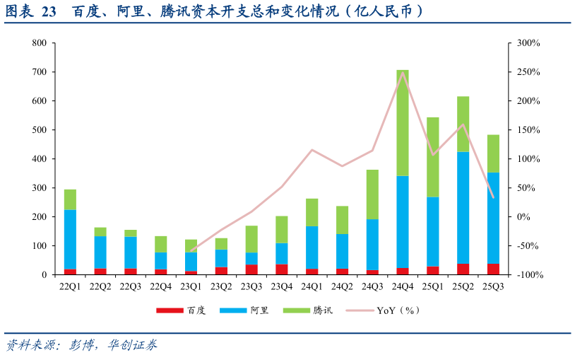 你知道百度、阿里、腾讯资本开支总和变化情况（亿人民币）?
