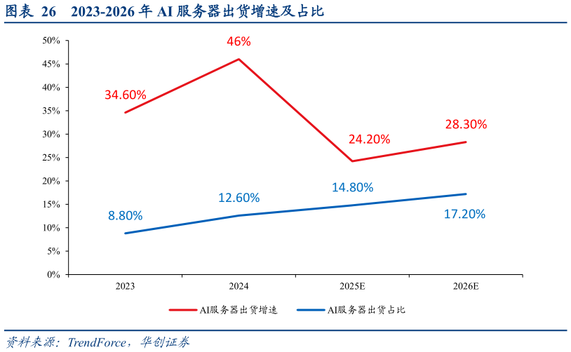 想关注一下2023-2026 年 AI 服务器出货增速及占比