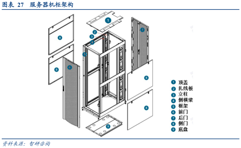 怎样理解服务器机柜架构