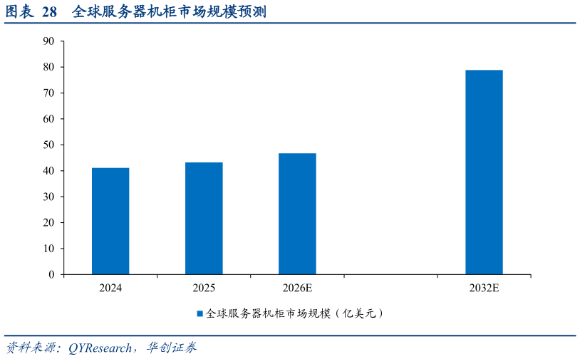 如何解释全球服务器机柜市场规模预测