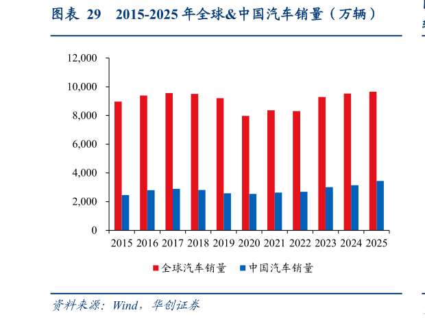 如何解释2015-2025 年全球中国汽车销量（万辆）