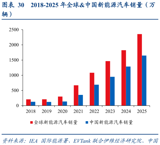 我想了解一下2018-2025 年全球中国新能源汽车销量（万