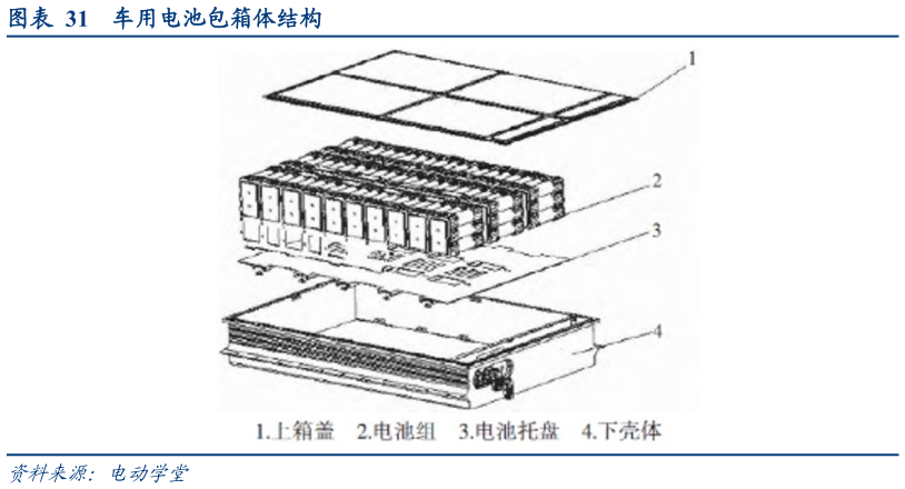 各位网友请教一下车用电池包箱体结构