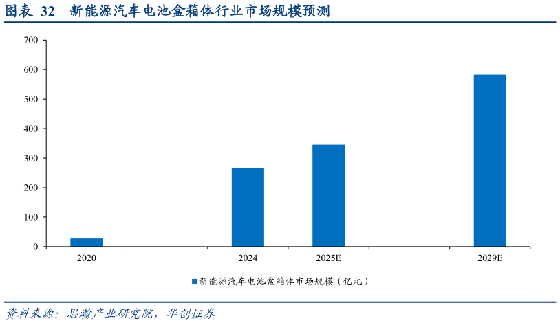 我想了解一下新能源汽车电池盒箱体行业市场规模预测