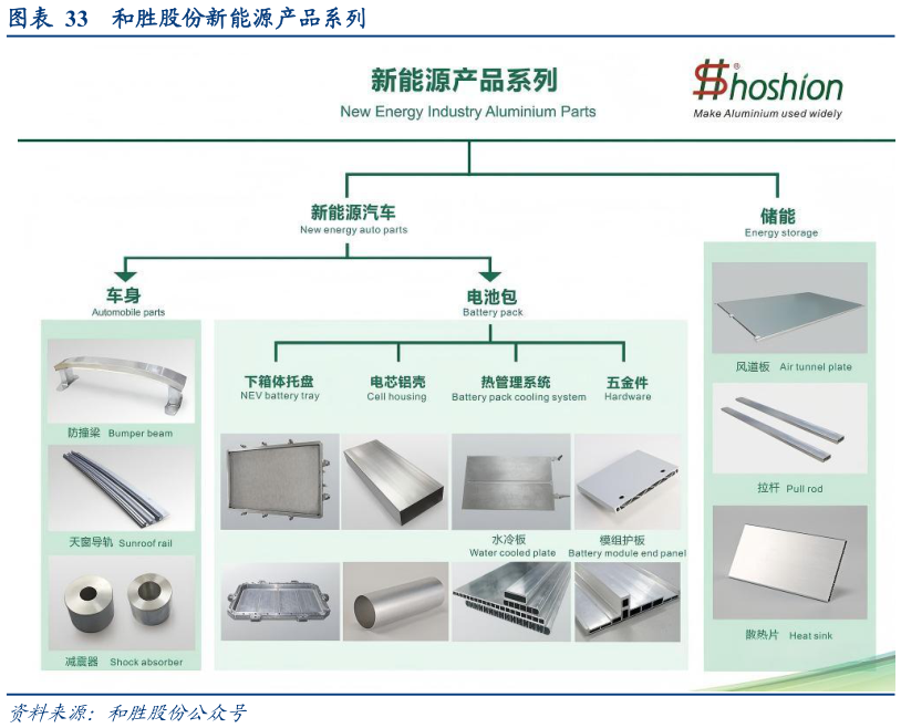 一起讨论下和胜股份新能源产品系列