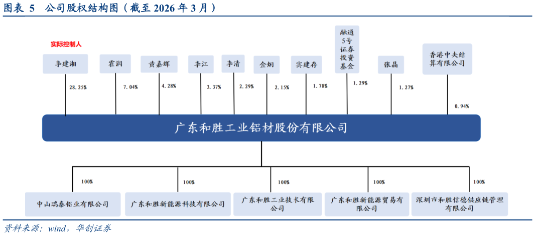 请问一下公司股权结构图（截至 2026 年 3 月）