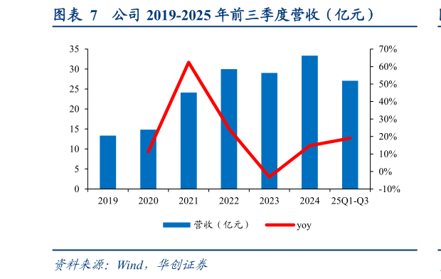 我想了解一下公司 2019-2025 年前三季度营收（亿元）