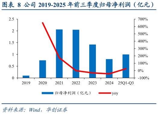 请问一下公司 2019-2025 年前三季度归母净利润（亿元）