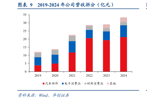 一起讨论下2019-2024 年公司营收拆分（亿元）