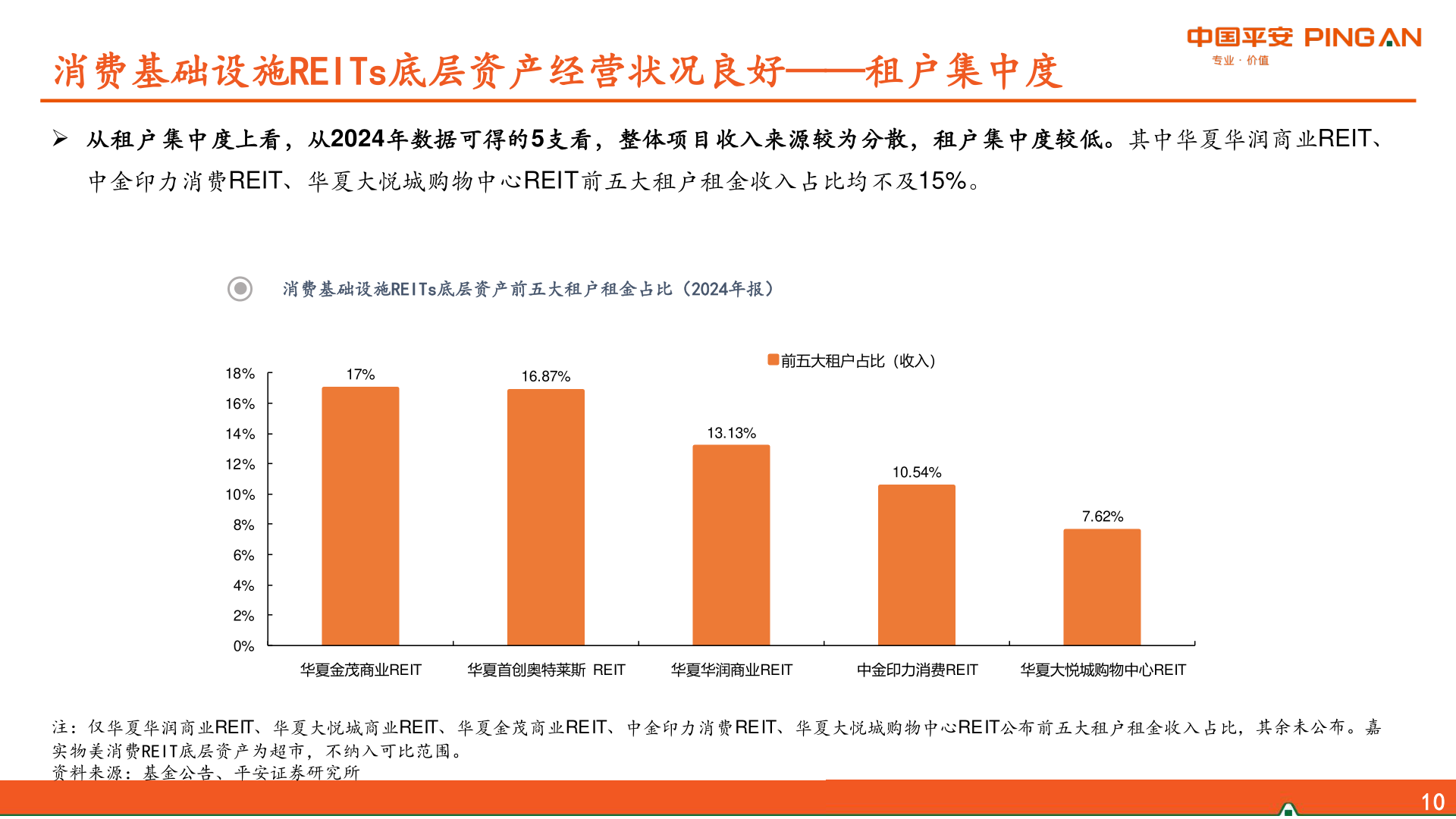 请问一下消费基础设施REITs底层资产经营状况良好——租户集中度?