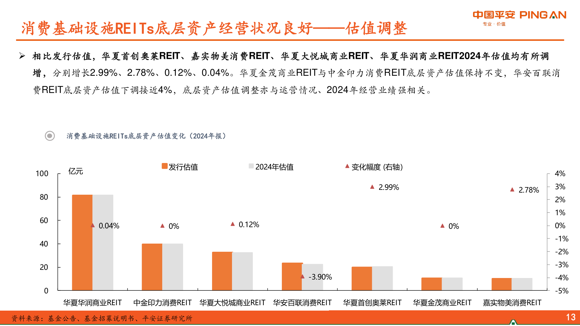 如何解释消费基础设施REITs底层资产经营状况良好——估值调整?