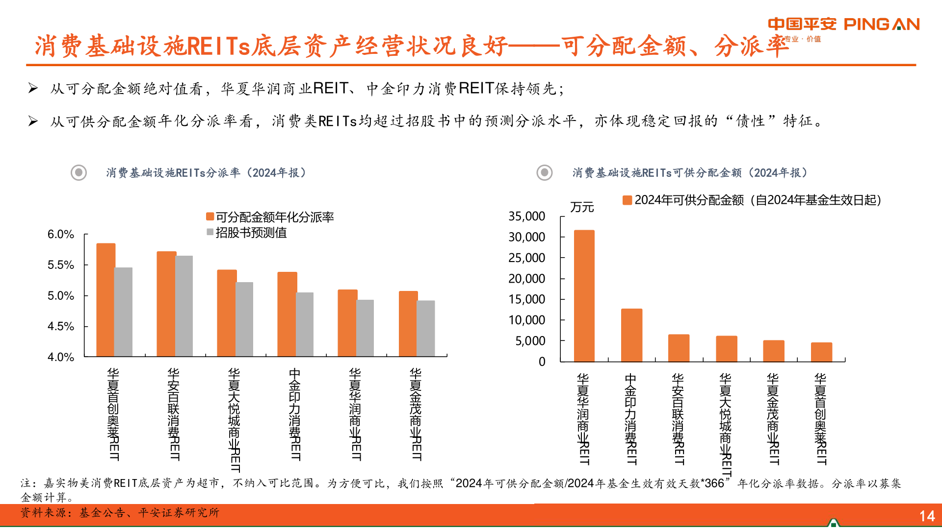 一起讨论下消费基础设施REITs底层资产经营状况良好——可分配金额、分派率?