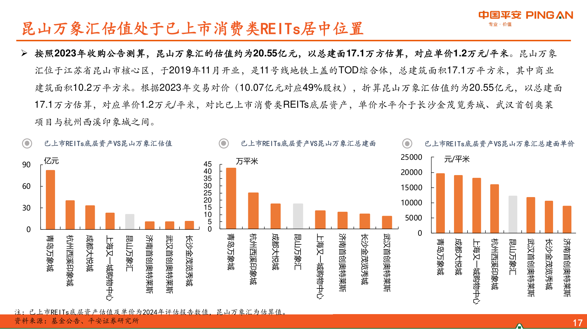 咨询下各位昆山万象汇估值处于已上市消费类REITs居中位置?