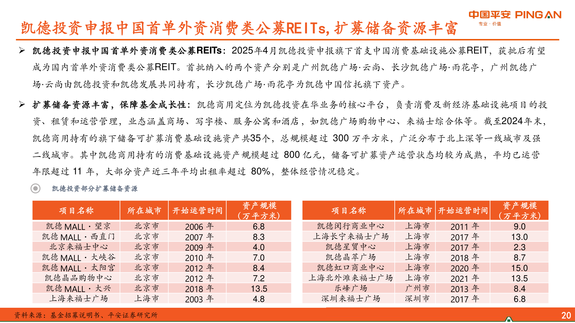 一起讨论下凯德投资申报中国首单外资消费类公募REITs,扩募储备资源丰富?