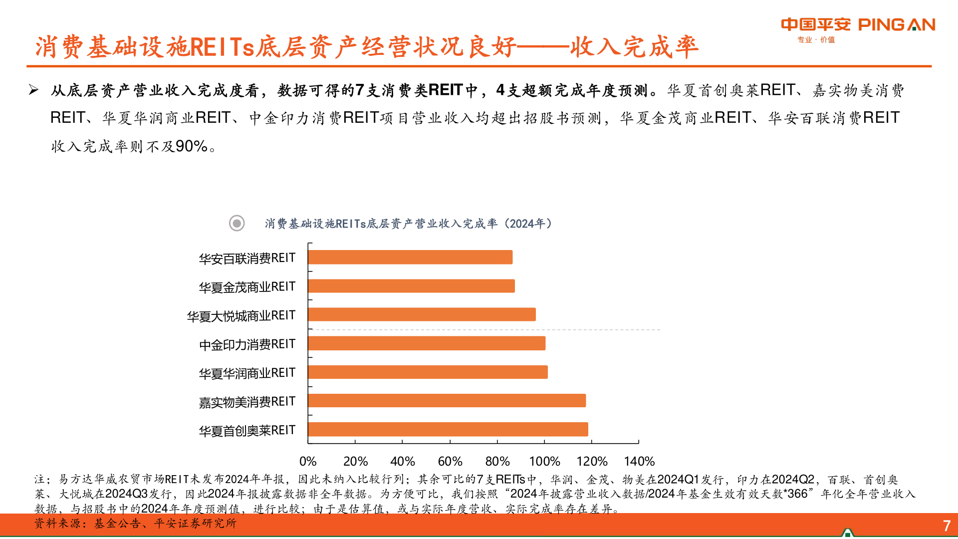 谁能回答消费基础设施REITs底层资产经营状况良好——收入完成率?