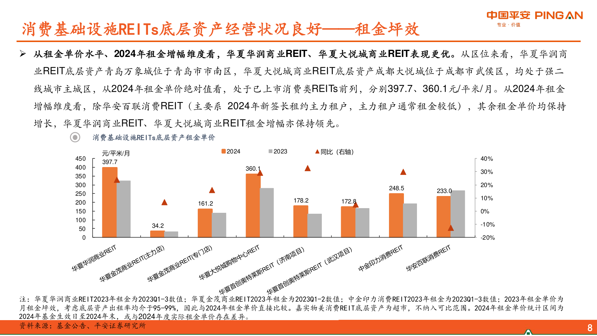 我想了解一下消费基础设施REITs底层资产经营状况良好——租金坪效?
