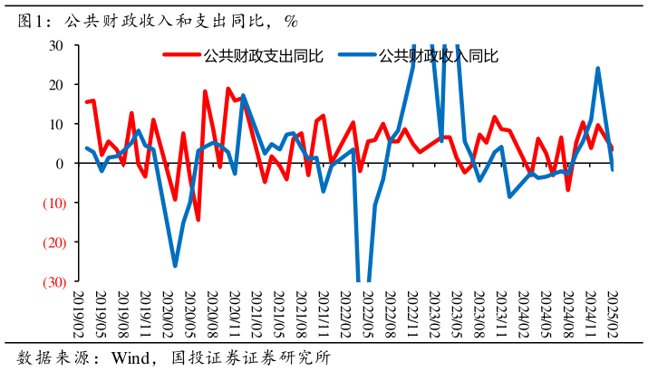 如何了解公共财政收入和支出同比，%