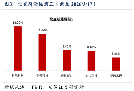 一起讨论下北交所涨幅前五（截至 2026317）?
