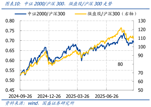 请问一下中证2000沪推300、微盘股沪推300走势