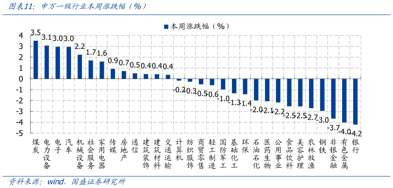 想关注一下申万一级行业本周涨跌幅（%）