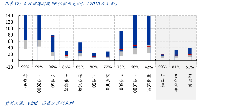 想问下各位网友A股市场指数PE估值历史分位（2010年至今）