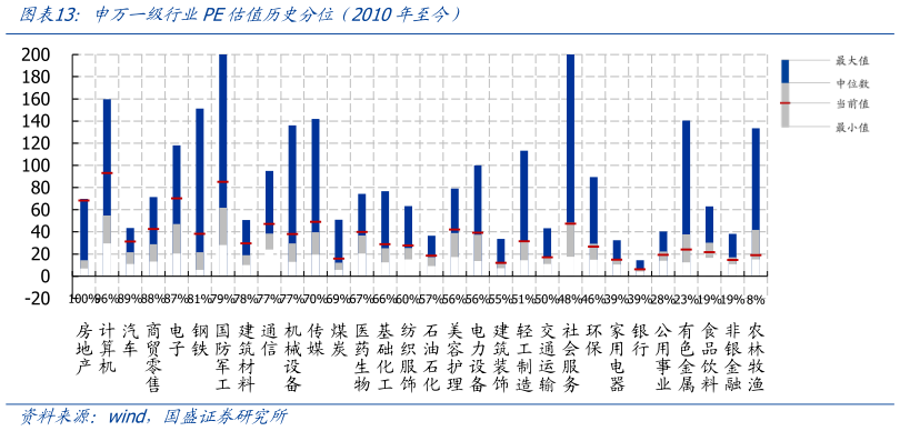 咨询大家申万一级行业PE估值历史分位（2010年至今）