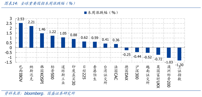 咨询下各位全球要要股指本周涨跌幅（%）