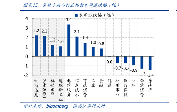 如何解释美股市场与行业指数本周涨跌幅（%）