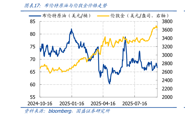 谁能回答布伦特原油与伦敦金价格走势