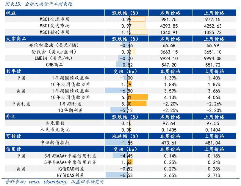 咨询大家全球大类资产本周表现