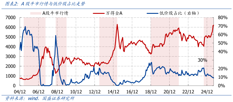 你知道A股牛市行情与低价股占比走势