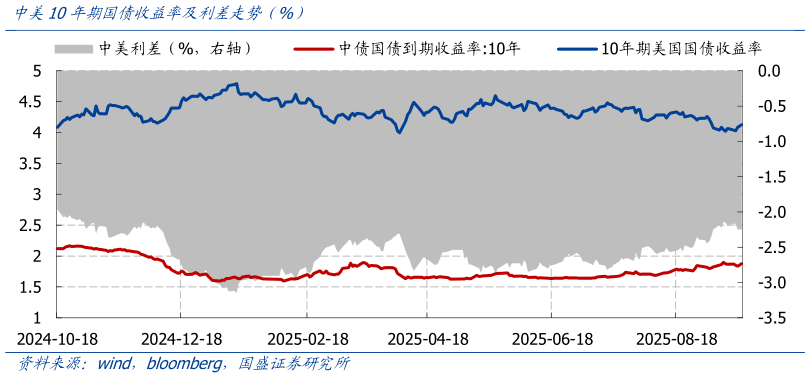 请问一下中美10年期国债收益率及利差走势（%）