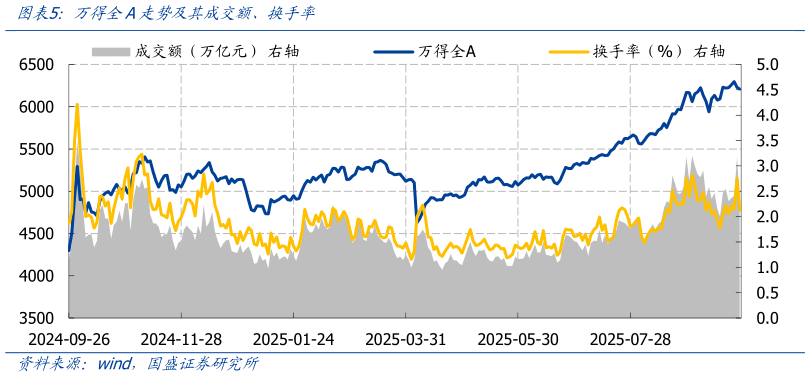 咨询大家万得全A走势及其成交额、换手率