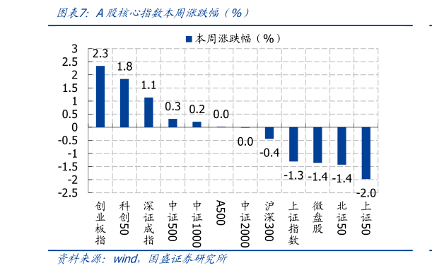 各位网友请教一下A股核心指数本周涨跌幅（%）