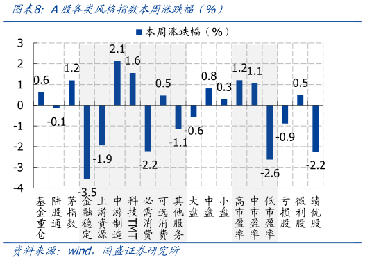 如何才能A股各类风格指数本周涨跌幅（%）