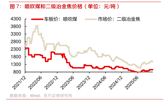 咨询大家喷吹煤和二级冶金焦价格（单位：元吨）