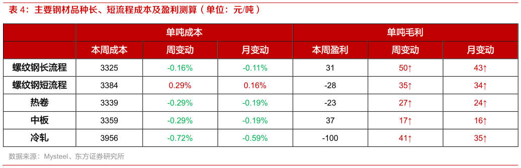 想问下各位网友主要钢材品种长、短流程成本及盈利测算（单位：元吨）