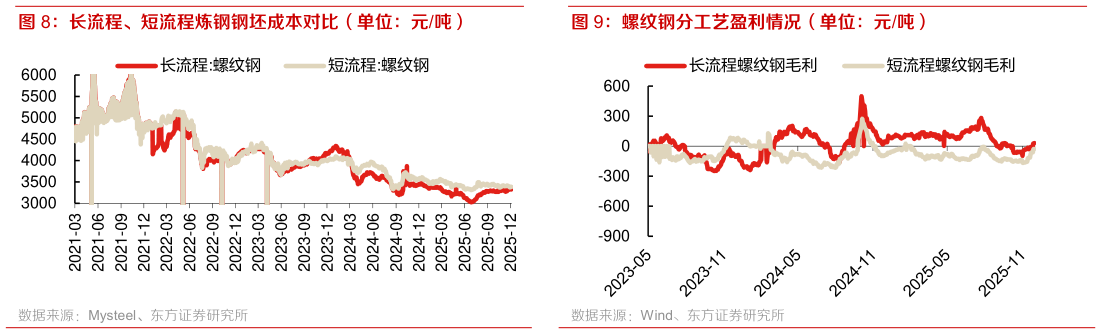 想关注一下长流程、短流程炼钢钢坯成本对比（单位：元吨） 螺纹钢分工艺盈利情况（单位：元吨）