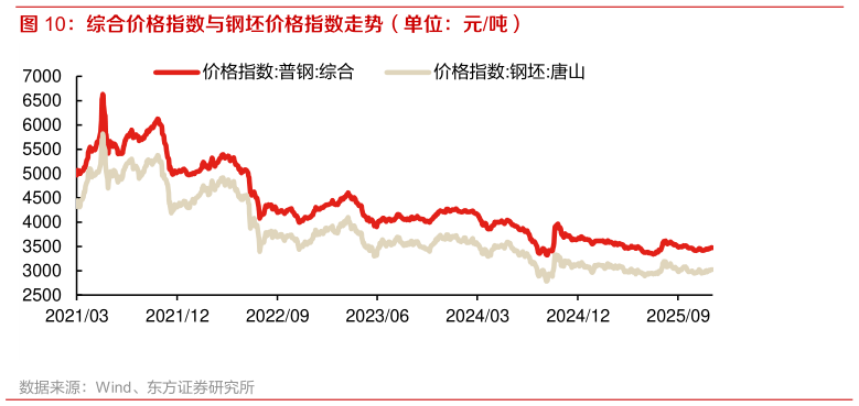 谁知道综合价格指数与钢坯价格指数走势（单位：元吨）