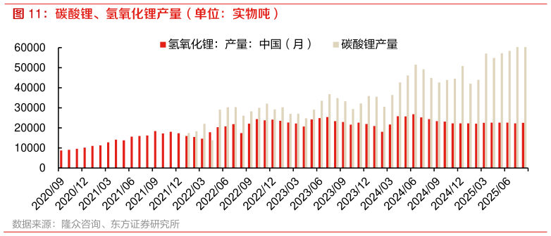 咨询下各位碳酸锂、氢氧化锂产量（单位：实物吨）