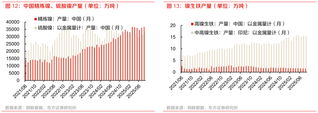如何了解镍生铁产量（单位：万吨）