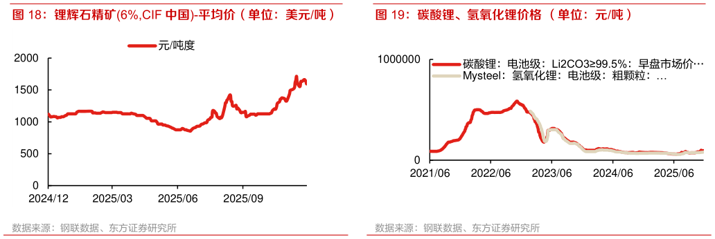 谁能回答碳酸锂、氢氧化锂价格 （单位：元吨）