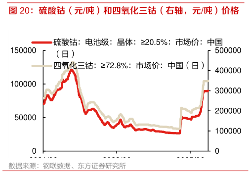 想关注一下硫酸钴（元吨）和四氧化三钴（右轴，元吨）价格